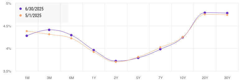 Yield curve comparison between June 30 and May 1, 2025, showing a modest steepening with elevated short- and long-term Treasury yields above 4.5%.