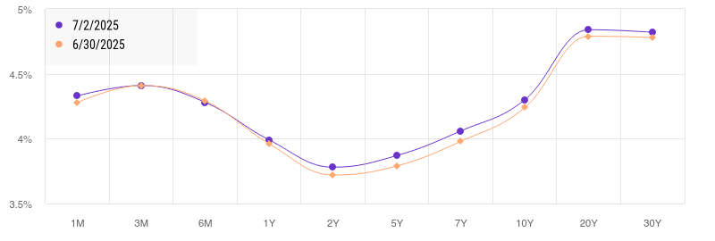 Yield curve comparison between July 2, 2025 and June 30, 2025, illustrating a modest yield curve steepening as short-term Treasury yields dipped and long-term yields held steady.