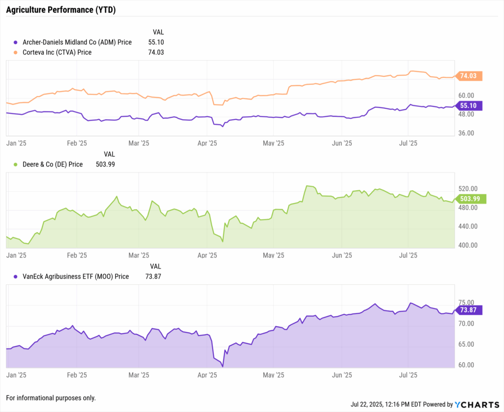 Line chart showing year-to-date (YTD) price performance from January to July 2025 for four agriculture-related securities. Top panel: Corteva Inc. (CTVA) in orange rises steadily to $74.03; Archer-Daniels-Midland Co (ADM) in purple trends modestly upward to $55.10. Middle panel: Deere & Co (DE) in green shows more volatility, ending at $503.99. Bottom panel: VanEck Agribusiness ETF (MOO) in violet climbs consistently to $73.87. Chart highlights relative strength in seed and equipment stocks, and broad agribusiness ETF performance. Powered by YCharts.