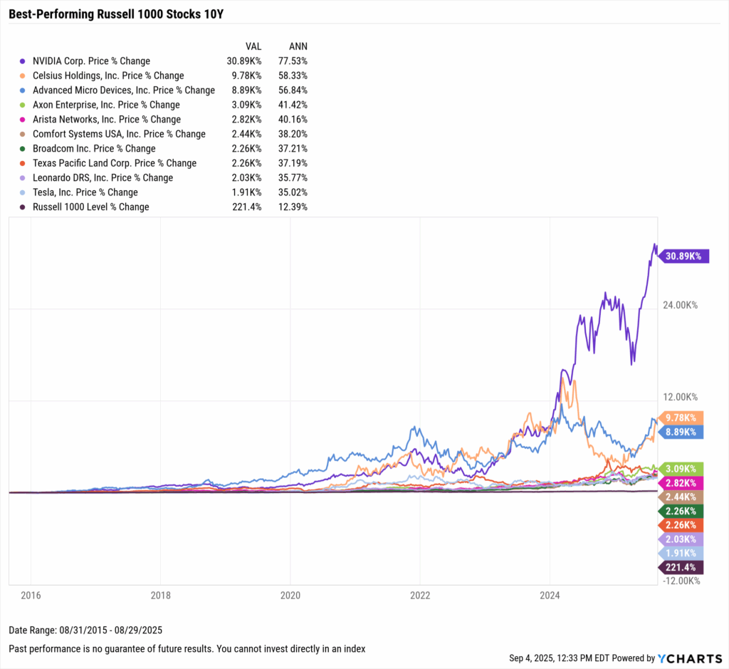 YCharts chart showing the Best-Performing Stocks in the last ten years as of August 31, 2025