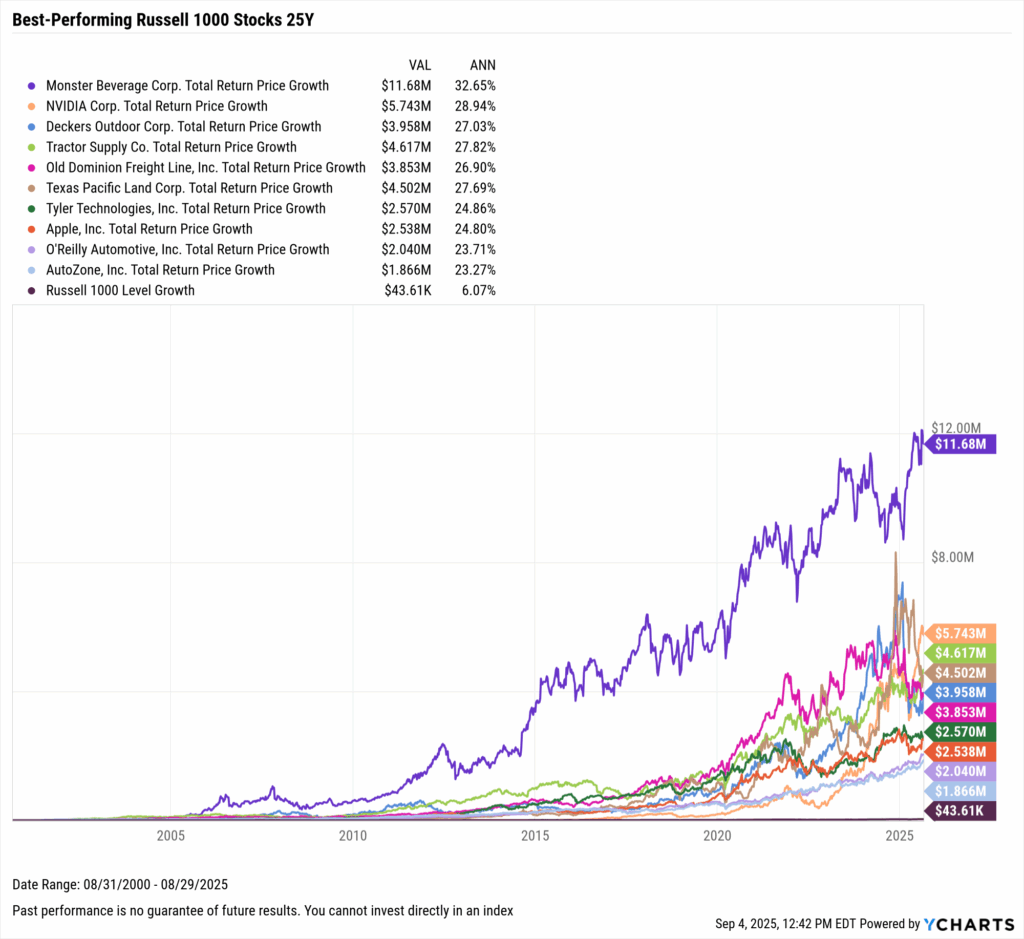 YCharts chart showing growth of $10,000 in the best-performing Stocks in the last 25 years as of August 31, 2025