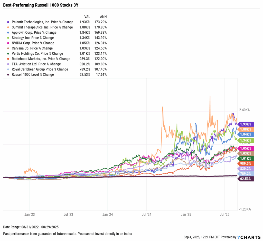 YCharts chart showing the Best-Performing Stocks in the last three years as of August 31, 2025