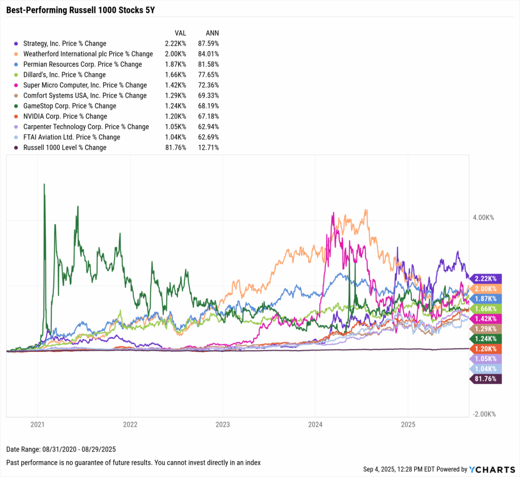 YCharts chart showing the Best-Performing Stocks in the last five years as of August 31, 2025