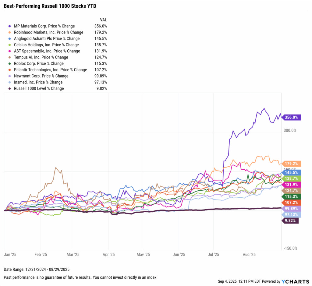 YCharts chart showing the Best-Performing Stocks year-to-date through August 31, 2025