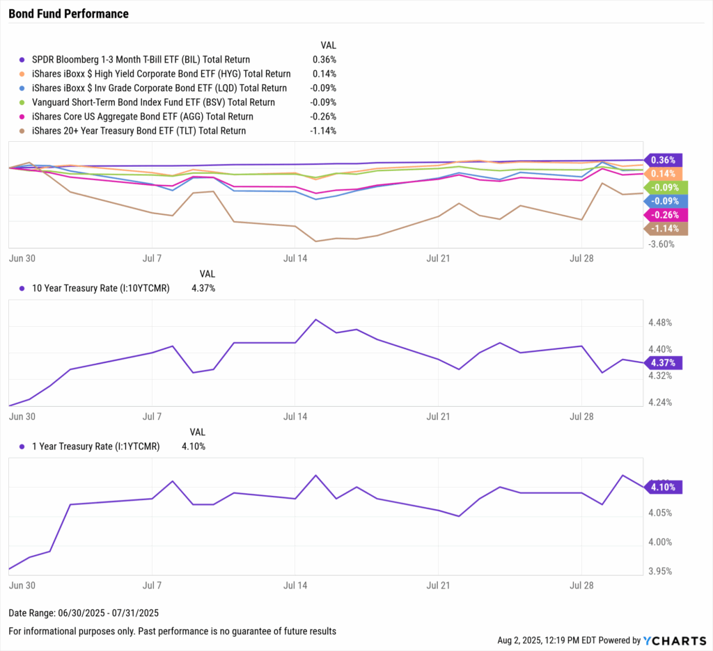 YCharts chart of Bond ETF Performance as of July 31st, 2025