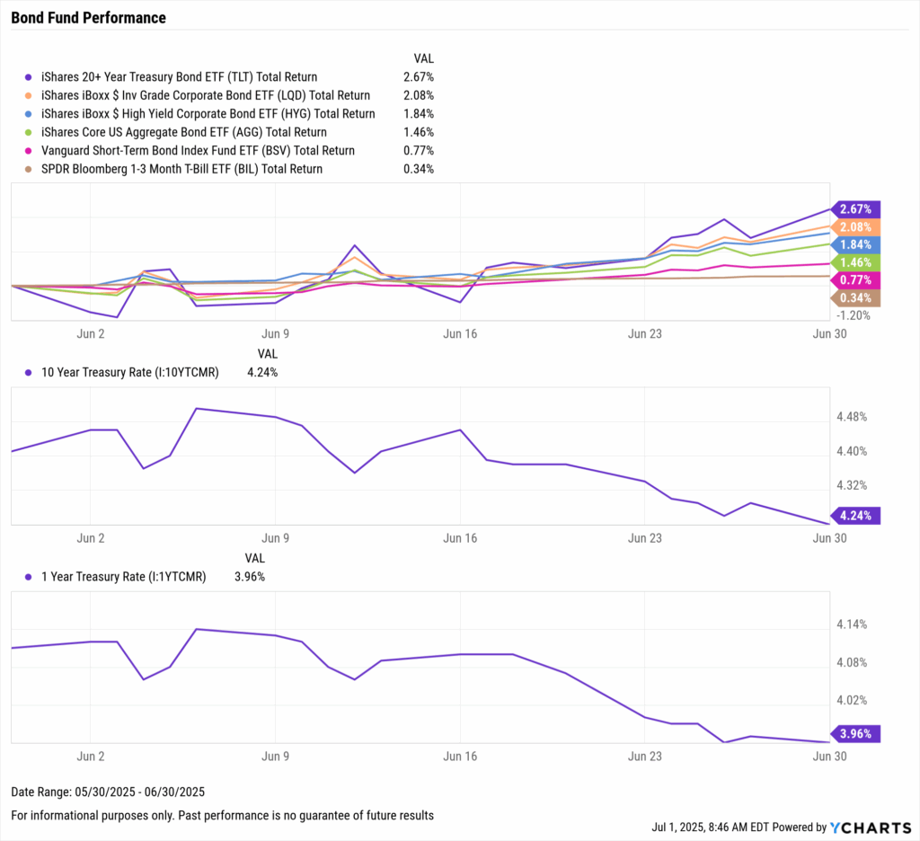 YCharts chart of Bond ETF Performance as of June 30th, 2025