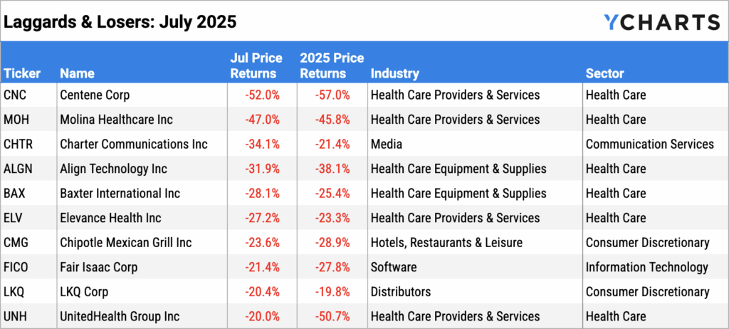 YCharts table of the worst performing S&P 500 stocks of July 2025