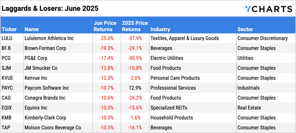 YCharts table of the worst performing S&P 500 stocks of June 2025