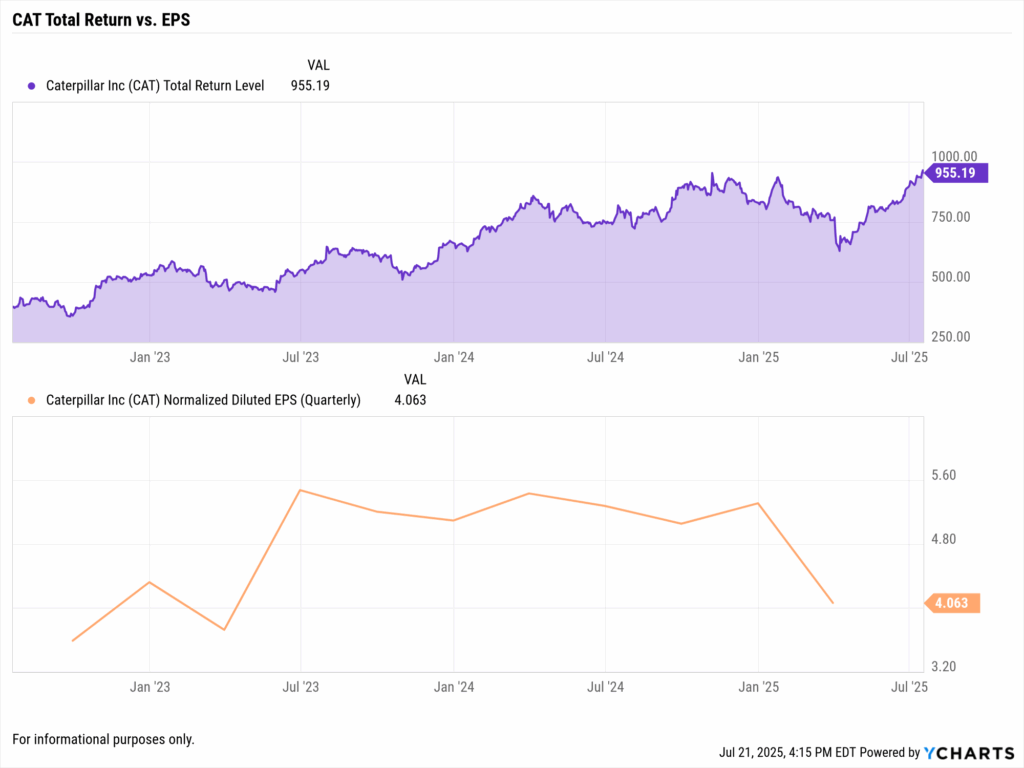 Chart showing Caterpillar Inc. (CAT) Total Return Level and Normalized Diluted EPS (Quarterly) from January 2023 to July 2025. While CAT’s total return climbs steadily to 955.19, EPS trends down to 4.063 by mid-2025, reflecting strong shareholder returns despite recent earnings compression.
