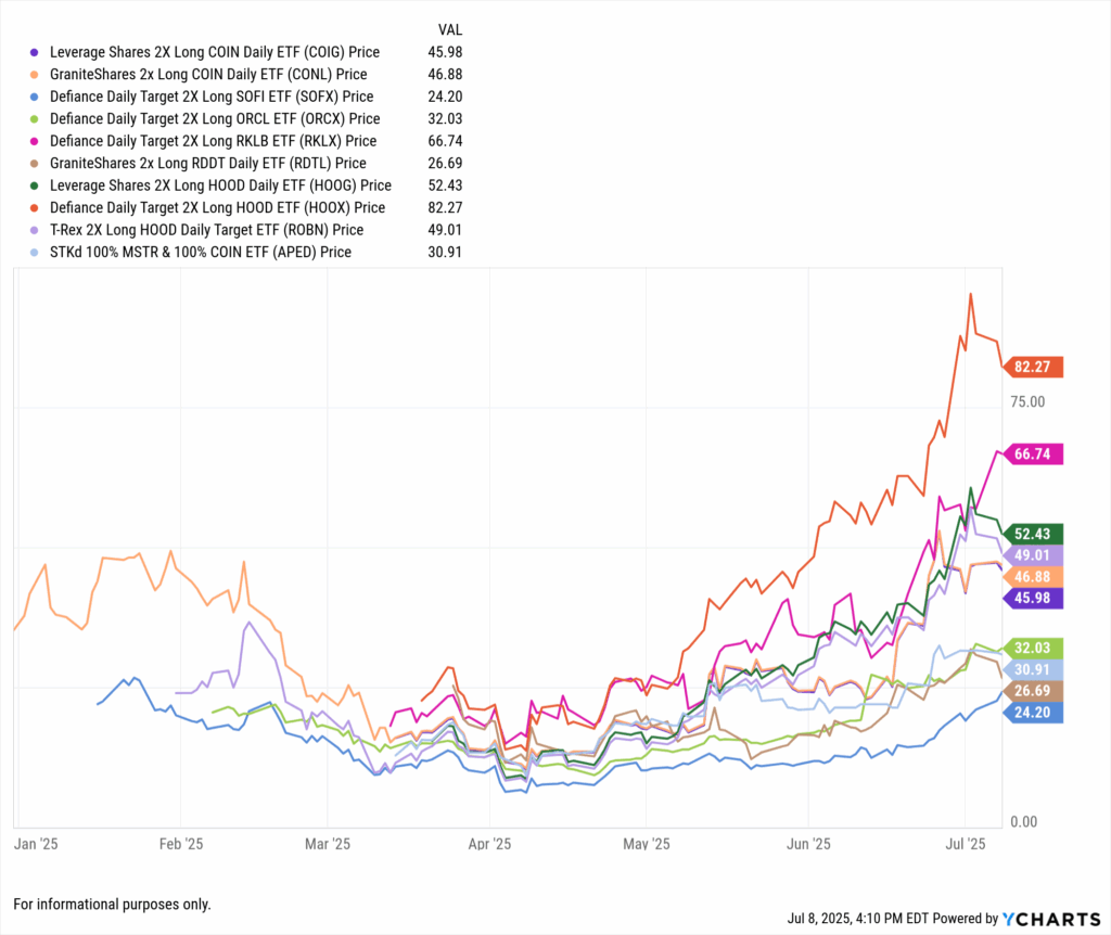 Top market movers in the ETF space for June 2025, featuring high-return leveraged and crypto ETFs with over $100M in AUM and standout monthly performance.