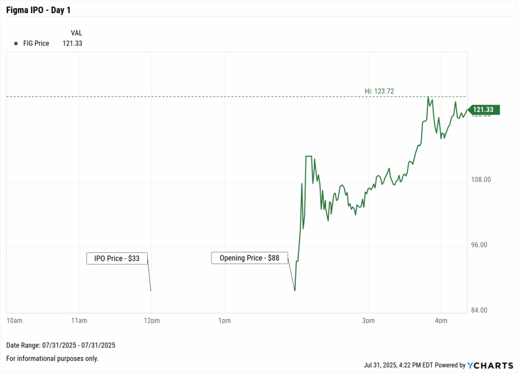 Intraday price chart of Figma Inc. (FIG) on July 31, 2025, showing a sharp rise from its $88.10 opening price to a high of $112.77 before settling near $108.74 by 3:10 PM ET.