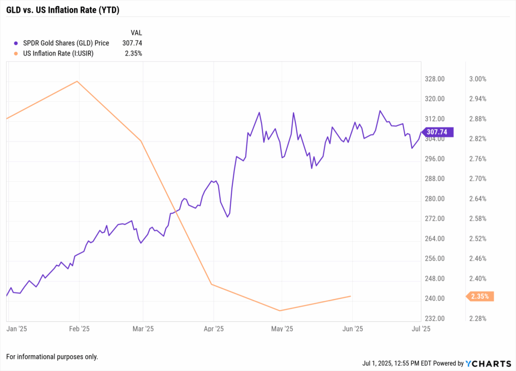 Chart showing GLD rising sharply in 2025 while the US Inflation Rate declines, highlighting investor demand for gold despite cooling headline inflation.