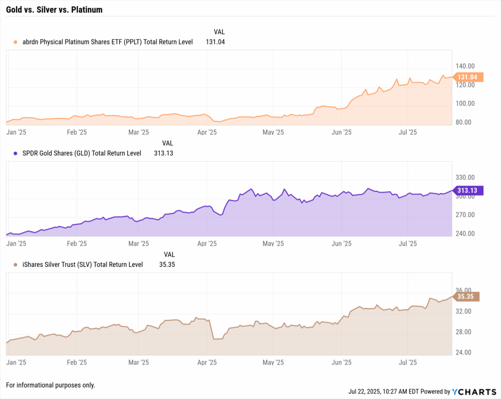 Chart comparing the total return levels of SPDR Gold Shares (GLD), abrdn Physical Platinum Shares ETF (PPLT), and iShares Silver Trust (SLV) from January to July 2025. Gold (GLD) shows a steady rise to 313.13, leading all three. Platinum (PPLT) surges sharply starting in June, reaching 131.04. Silver (SLV) trends modestly upward, ending at 35.35. The chart illustrates how precious metals—especially gold—outperformed during tariff-driven market uncertainty.
