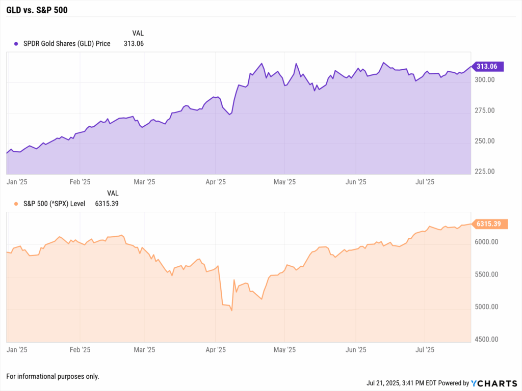 Performance comparison of SPDR Gold Shares (GLD) and the S&P 500 Index from January to July 2025. GLD steadily climbs to a peak of $313.06 during trade war volatility, while the S&P 500 dips sharply around April’s Tariff Day before recovering to 6,315.39, highlighting gold’s role as a portfolio hedge.