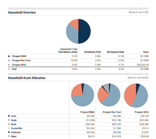 Household portfolio report with asset allocation and performance breakdown across IMAS, Rev Trust, and 401k accounts, showing returns, yield, and holdings by asset class as of June 10, 2025.