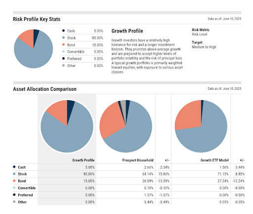 Side-by-side pie charts and tables comparing asset allocation for a growth risk profile, a prospect household, and a growth ETF model as of June 10, 2025.
