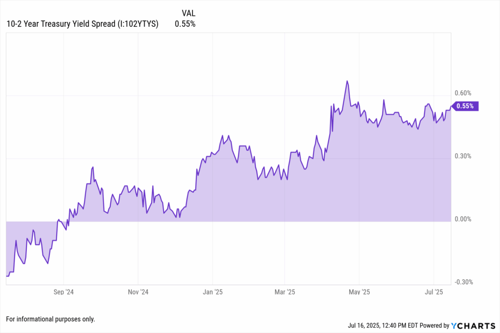 yield curve inversion using 10-year and 2-year treasury yields