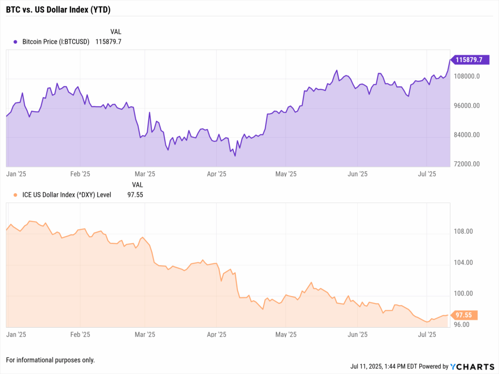 bitcoin value vs US dollar strength 2025 year to date