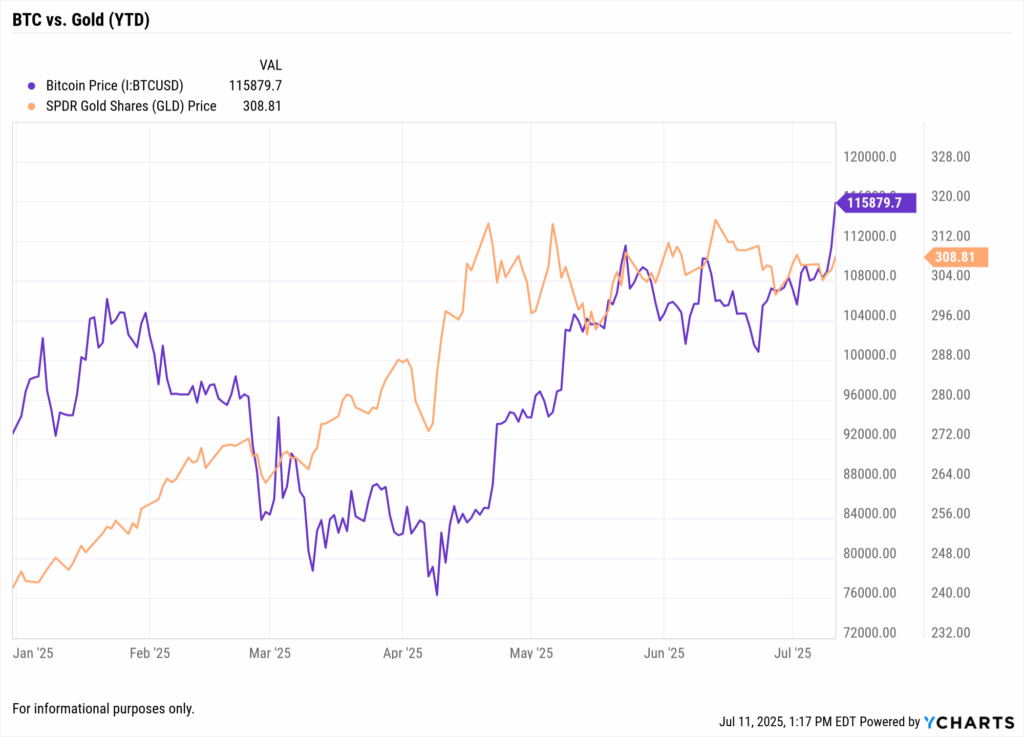 YTD comparison chart of bitcoin value and gold price showing 2025 performance trends for financial advisors