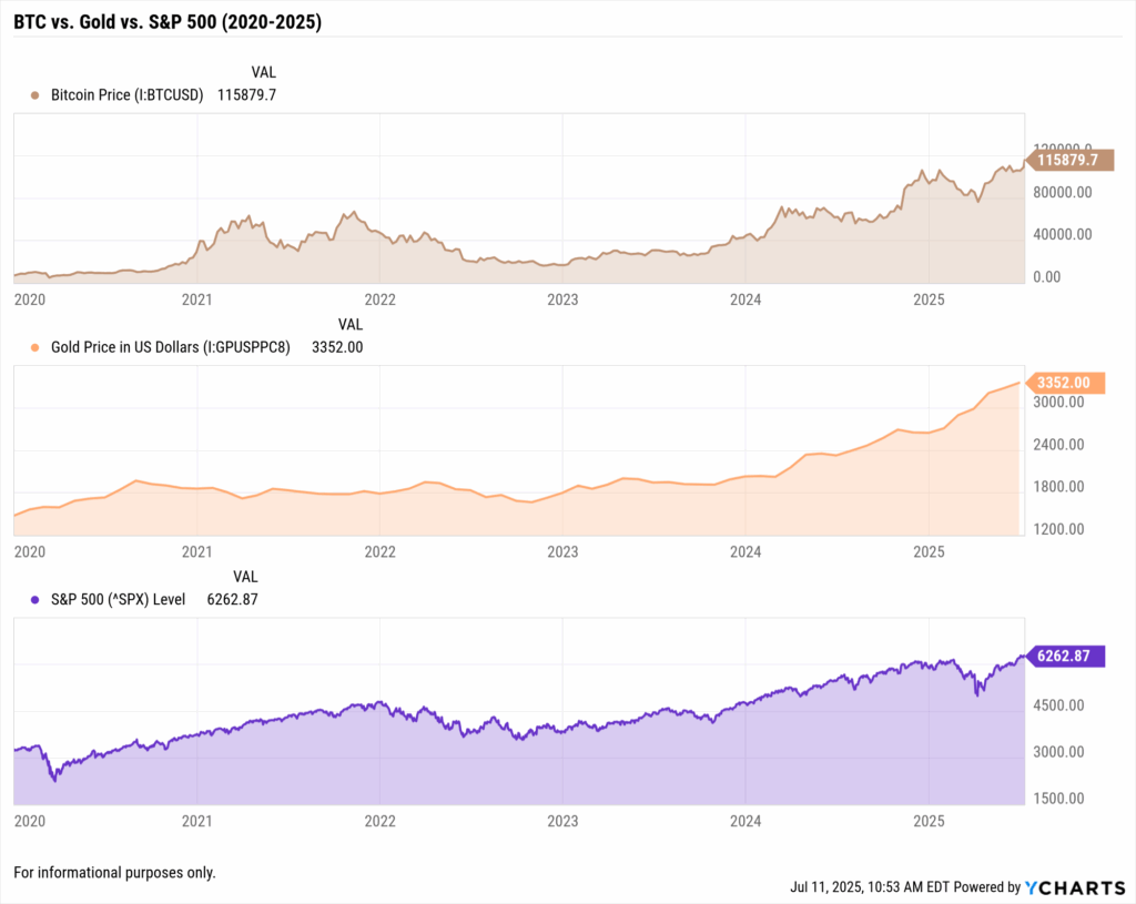 bitcoin price vs gold price and S&P 500 index performance 2020–2025