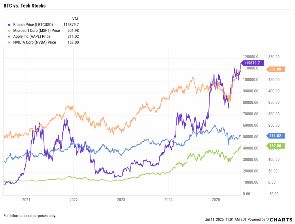 Bitcoin price chart compared to tech stocks; Microsoft Corp (MSFT) Price, Apple Inc (AAPL) Price, and NVIDIA Corp (NVDA) Price from 2020 - 2025.