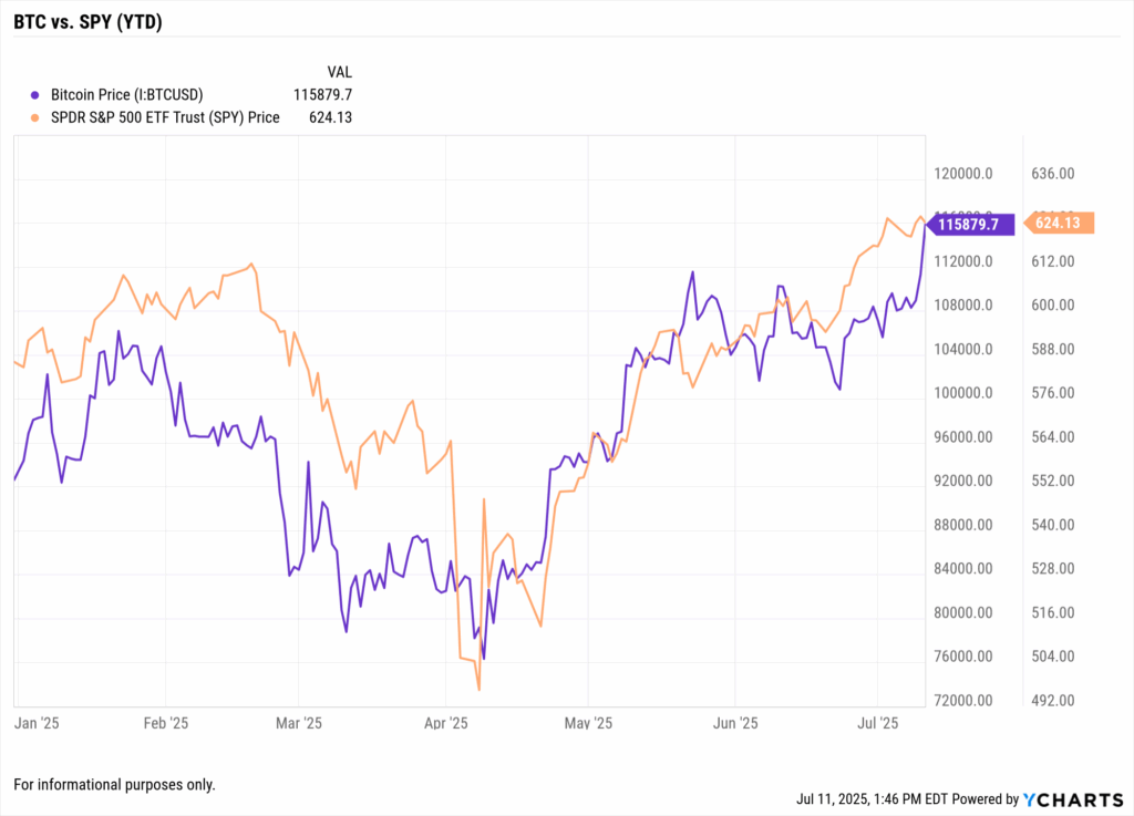 bitcoin value compared to S&P 500 ETF price trend year to date 2025