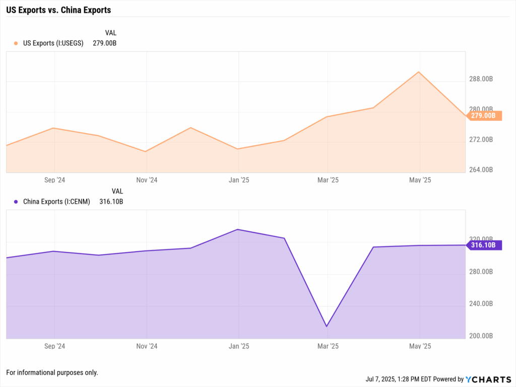 US exports vs. China exports comparison highlighting trade balance shifts during tariff uncertainty.