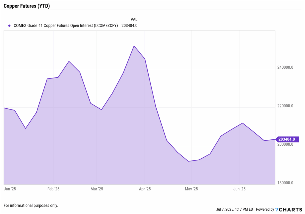 COMEX copper futures open interest (YTD 2025) showing trader positioning shifts amid tariff uncertainty and industrial demand concerns.