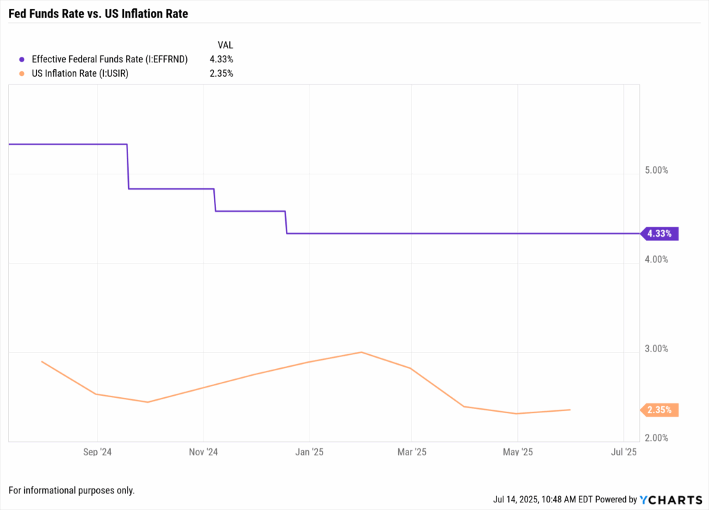 Chart comparing the US inflation rate and effective federal funds rate through July 2025