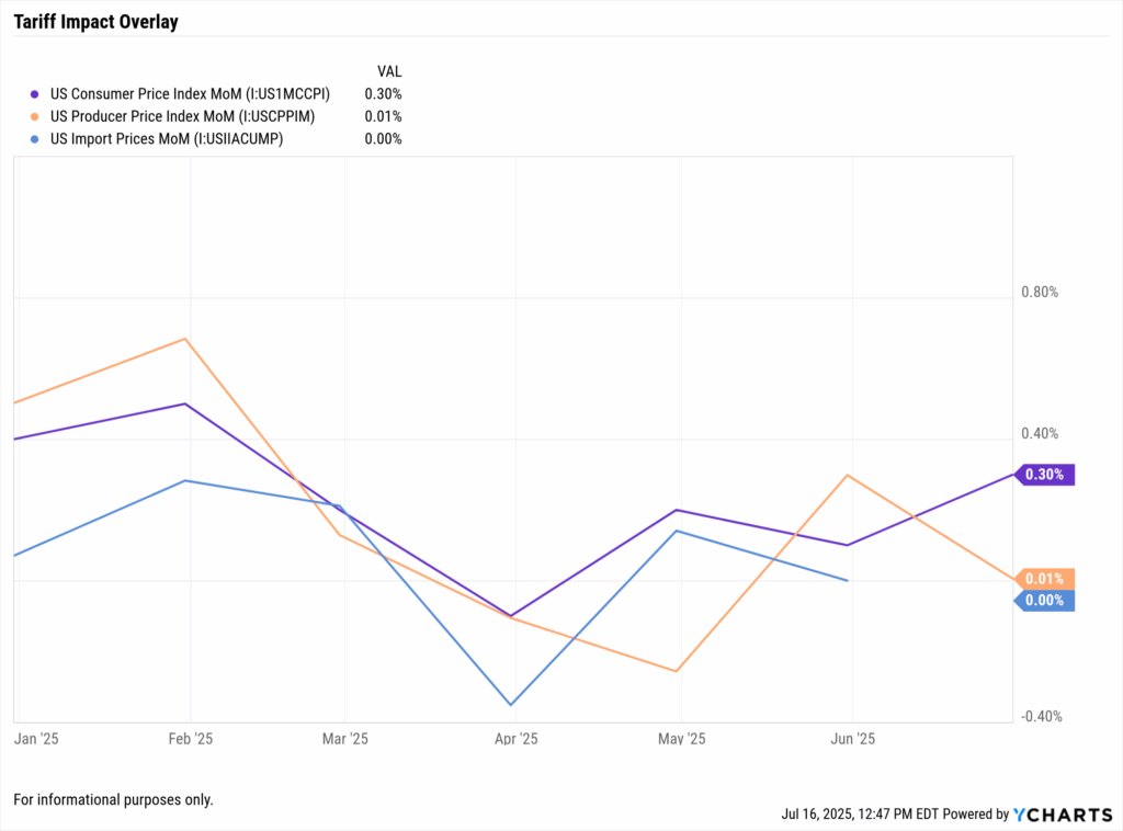 Tariff impact on US inflation: June 2025 CPI, PPI, and import prices trend comparison