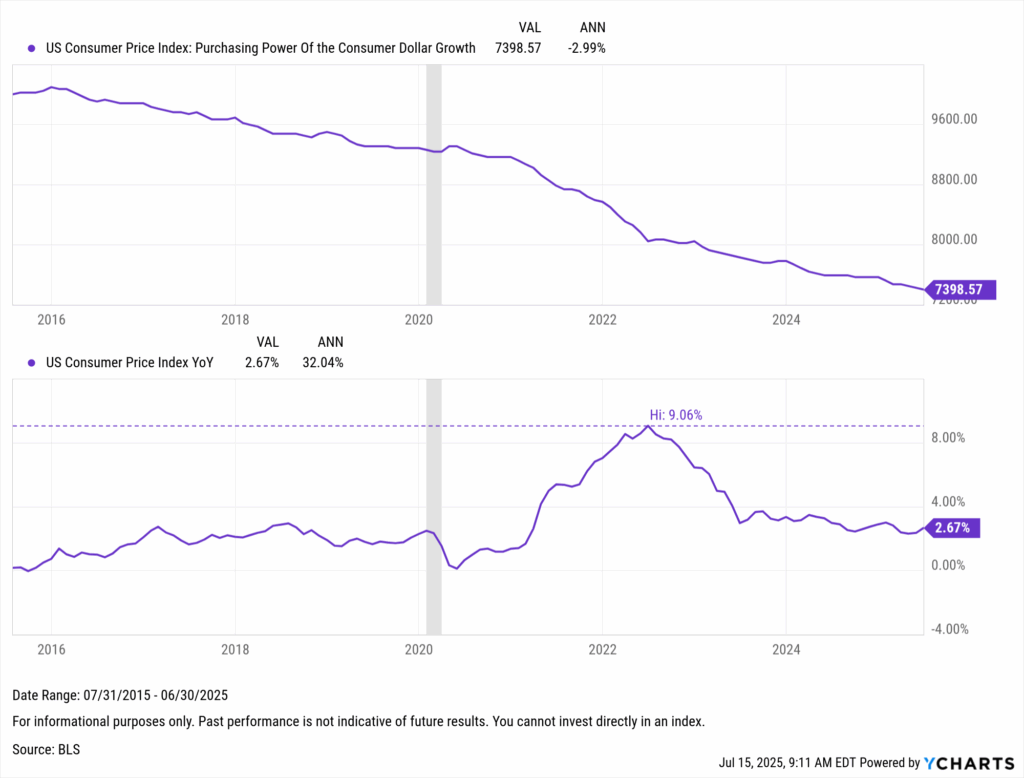 Dual chart displaying the decline in consumer purchasing power and year-over-year US inflation trends from 2015 to 2025, highlighting CPI growth and the impact of inflation on the dollar’s value.