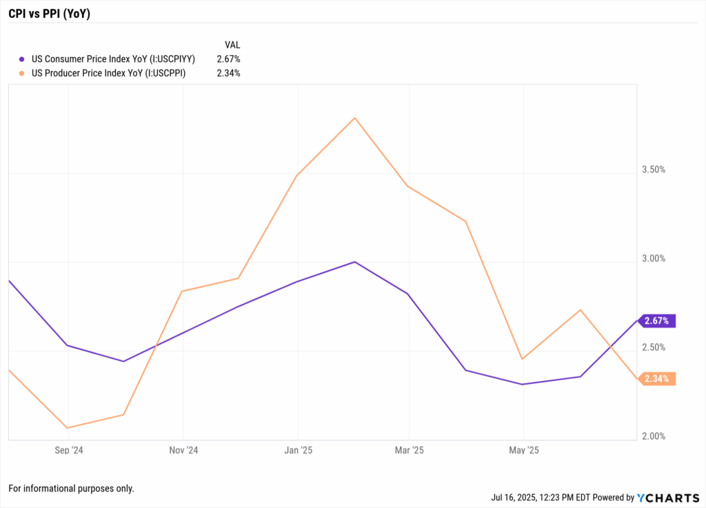 US CPI trends vs US PPI year-over-year, highlighting inflation divergence through June 2025