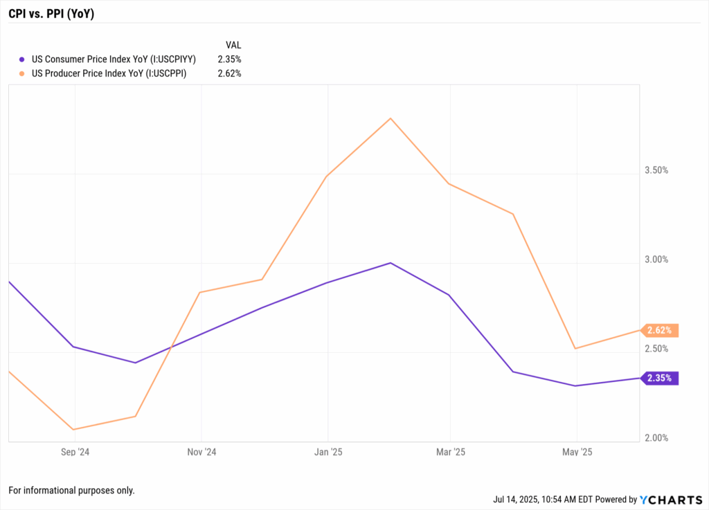 comparison of US inflation rate and producer price index trends in 2025