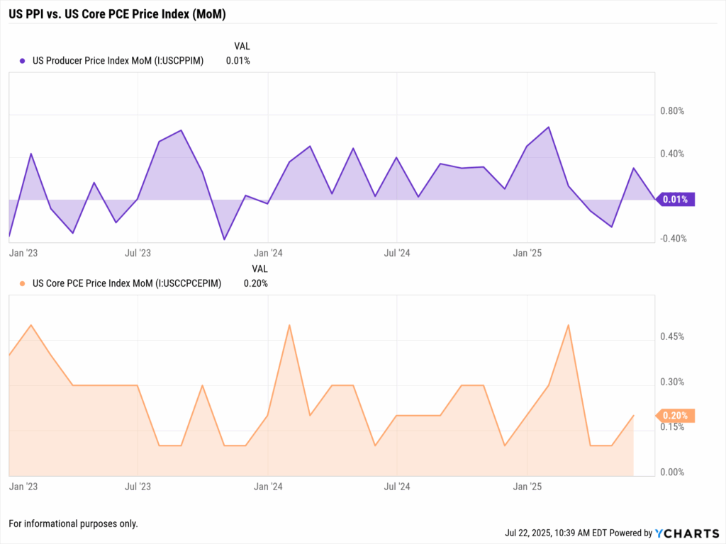 Chart comparing the US Producer Price Index MoM (PPI) and the US Core PCE Price Index MoM from January 2023 to July 2025. The top panel shows the PPI fluctuating significantly month-to-month, ending at a low 0.01%. The bottom panel displays the Core PCE Price Index, showing steadier values around 0.2%, ending at 0.20%. The chart illustrates the contrast between volatile producer prices and more stable consumer price trends, helping analyze inflation pressures and who benefits from tariffs in a services-heavy economy.