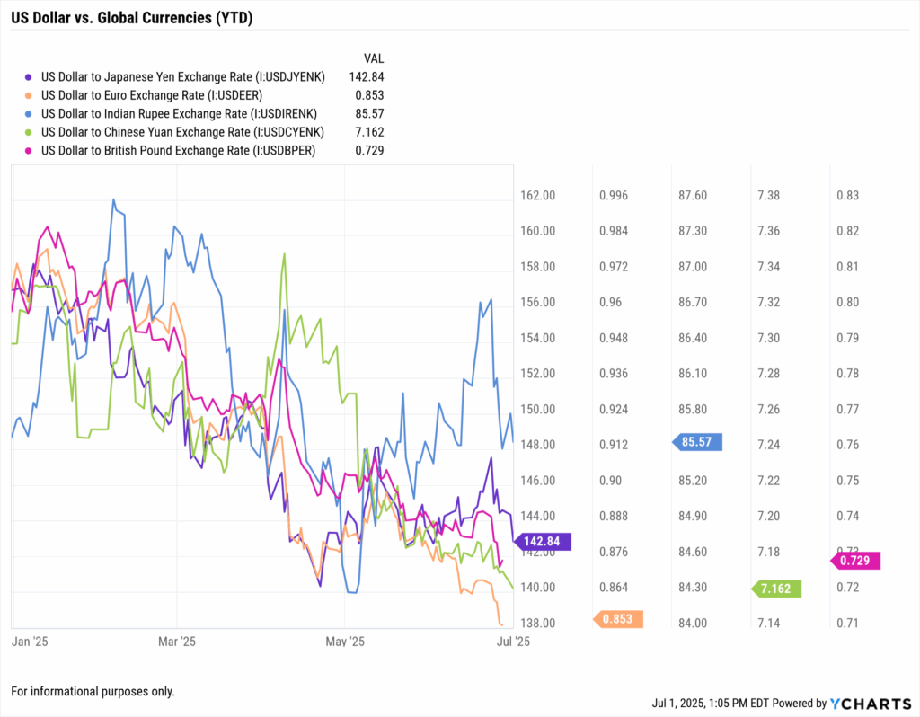 Chart showing the US dollar weakening year-to-date in 2025 against major global currencies including the Euro, Yen, Yuan, Rupee, and Pound.