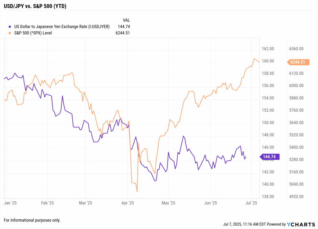 USD to JPY exchange rate vs. S&P 500 performance in 2025, highlighting inverse relationship as yen strengthens and equities fluctuate amid tariff-related market sentiment.