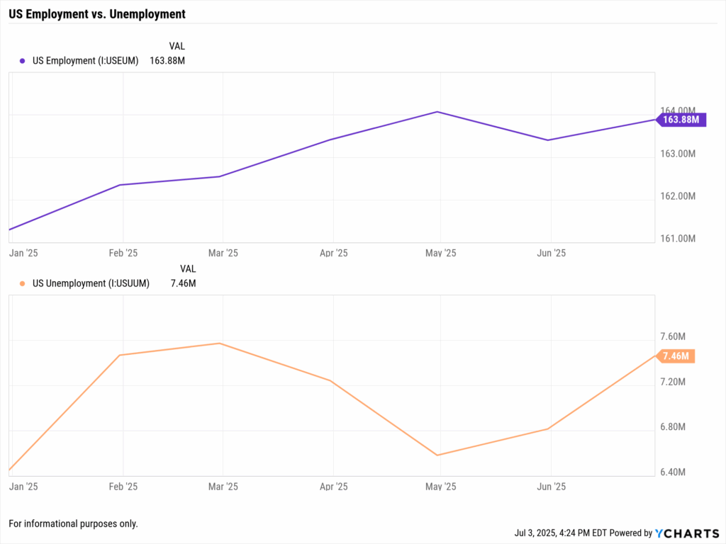 Dual-panel chart comparing US employment and unemployment levels through June 2025, used to illustrate labor market strength amid yield curve steepening.
