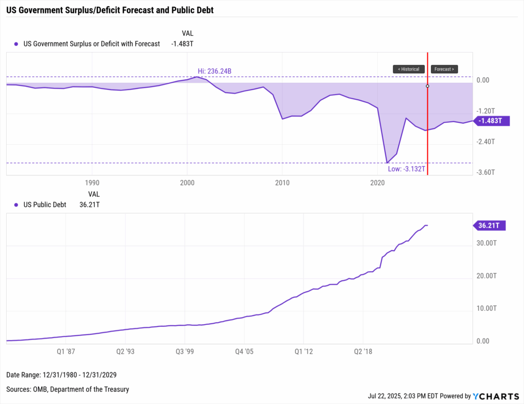 Dual-line chart from YCharts displaying the U.S. government surplus/deficit with forecast and rising public debt levels through 2029.