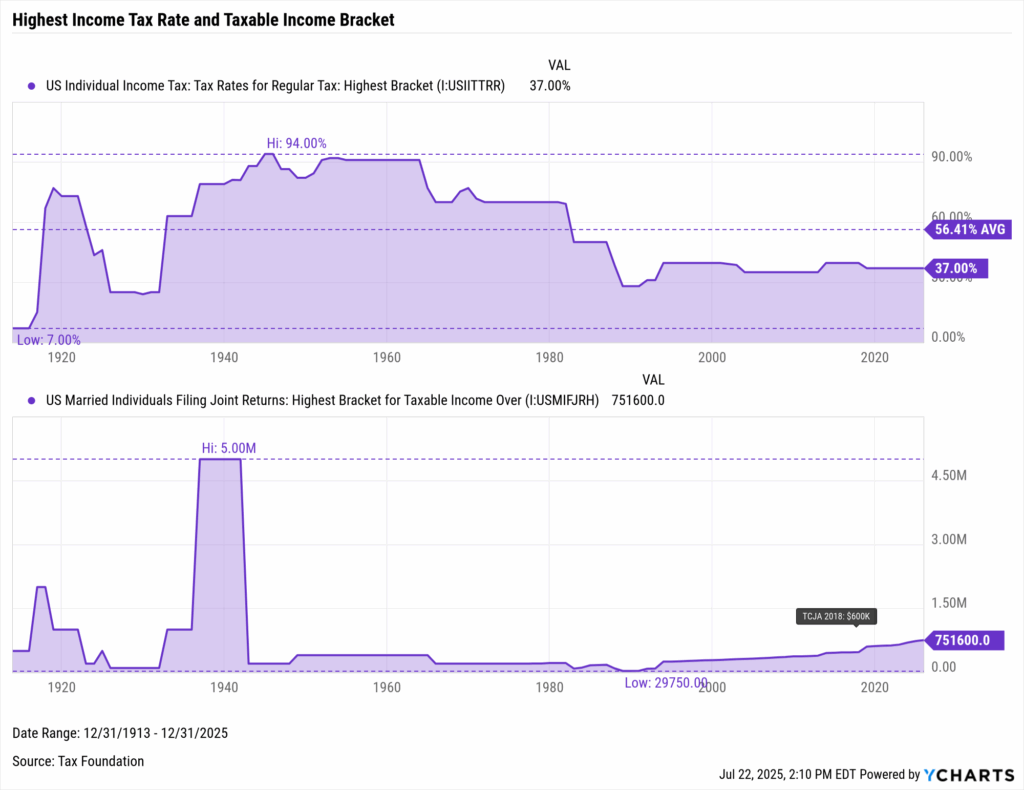 Historical YCharts chart showing top U.S. federal income tax rates and corresponding taxable income thresholds from 1913 to 2025.