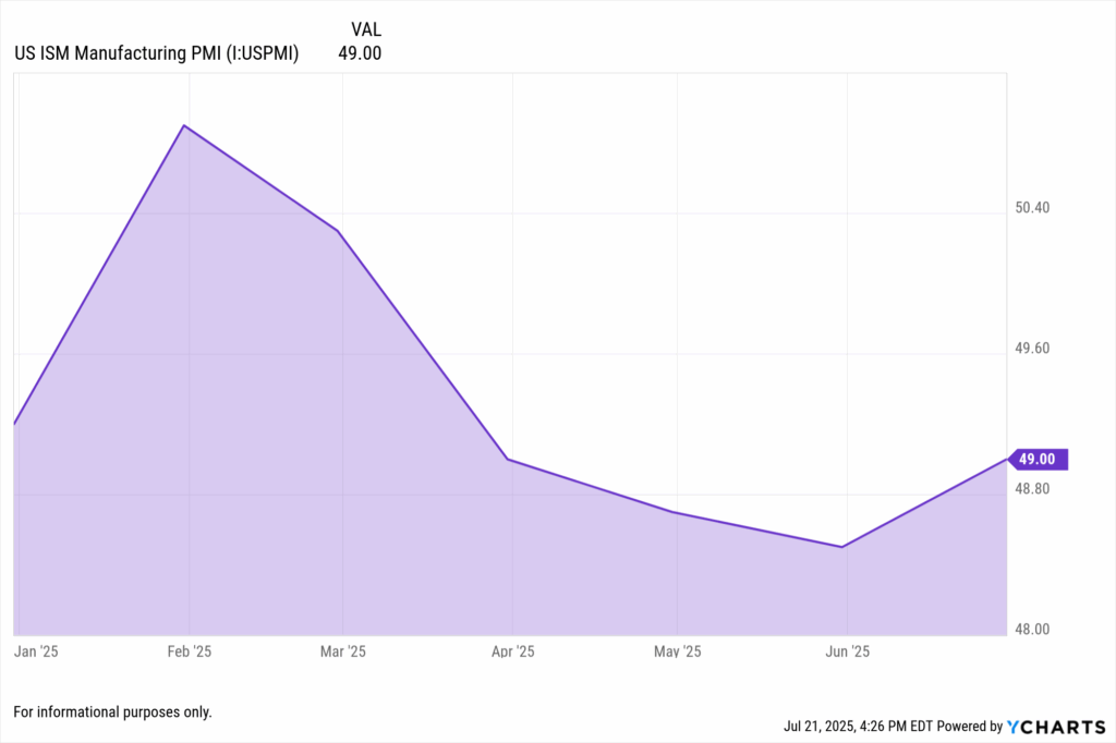 Chart of the US ISM Manufacturing PMI from January to July 2025, showing a decline from above 50 in February to a low near 48 in June, followed by a slight rebound to 49.00 in July. The data reflects contraction in the manufacturing sector amid ongoing tariff pressures.