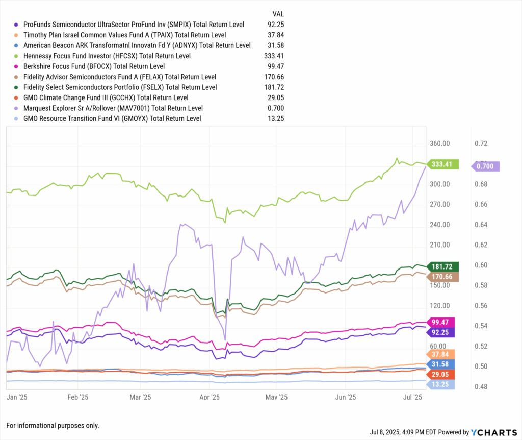 Top 10 performing US mutual funds in June 2025 ranked by total return, including semiconductor, tech, and mid-cap growth funds with $100M+ AUM.