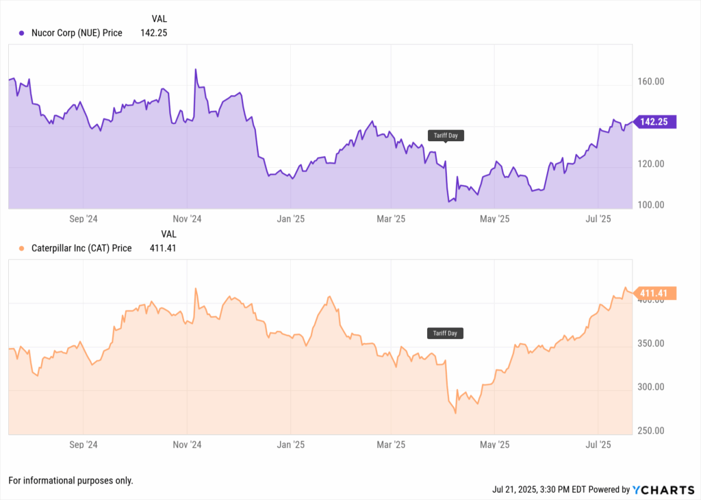 Stock price comparison of Nucor Corp (NUE) and Caterpillar Inc (CAT) from September 2024 to July 2025, highlighting the impact of Tariff Day in April 2025. NUE shows a sharp rebound post-tariff announcement, rising to $142.25, while CAT steadily recovers to $411.41, reflecting different tariff-era trajectories.