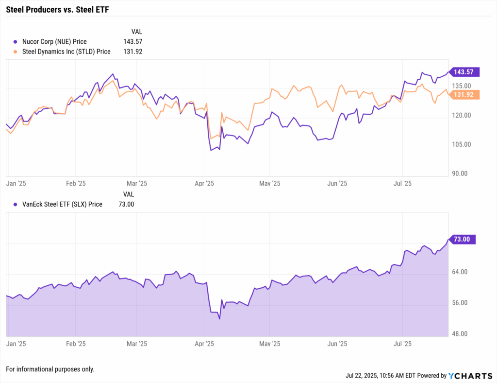 Chart comparing the 2025 price performance of Nucor Corp (NUE), Steel Dynamics Inc (STLD), and the VanEck Steel ETF (SLX). The top panel shows NUE (purple) rising to $143.57 and STLD (orange) to $131.92 by July, after volatility around Tariff Day in April. The bottom panel highlights the steady climb of SLX, reaching $73.00. This visual demonstrates how U.S. steel producers and the broader steel ETF have outperformed in a tariff-driven market, illustrating who benefits from tariffs in the metals sector.