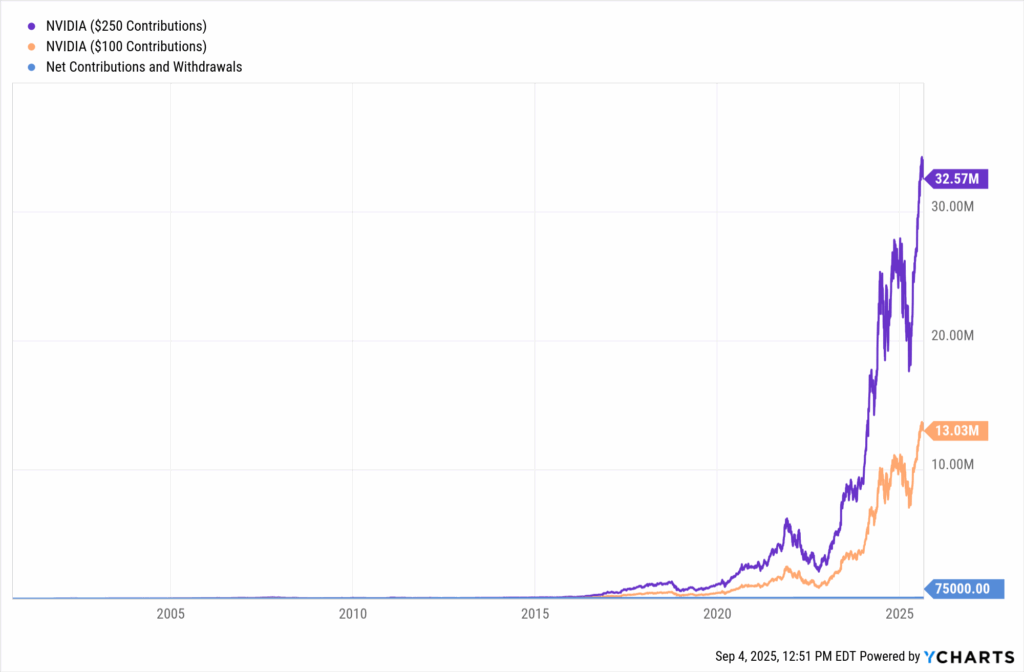 YCharts chart showing growth of NVIDIA (NVDA) stock with monthly contributions over the last 25 years