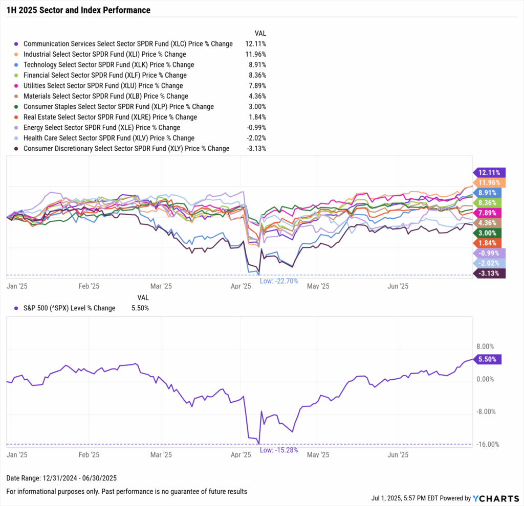 YCharts chart of U.S. stock sector performance in the first half of 2025 