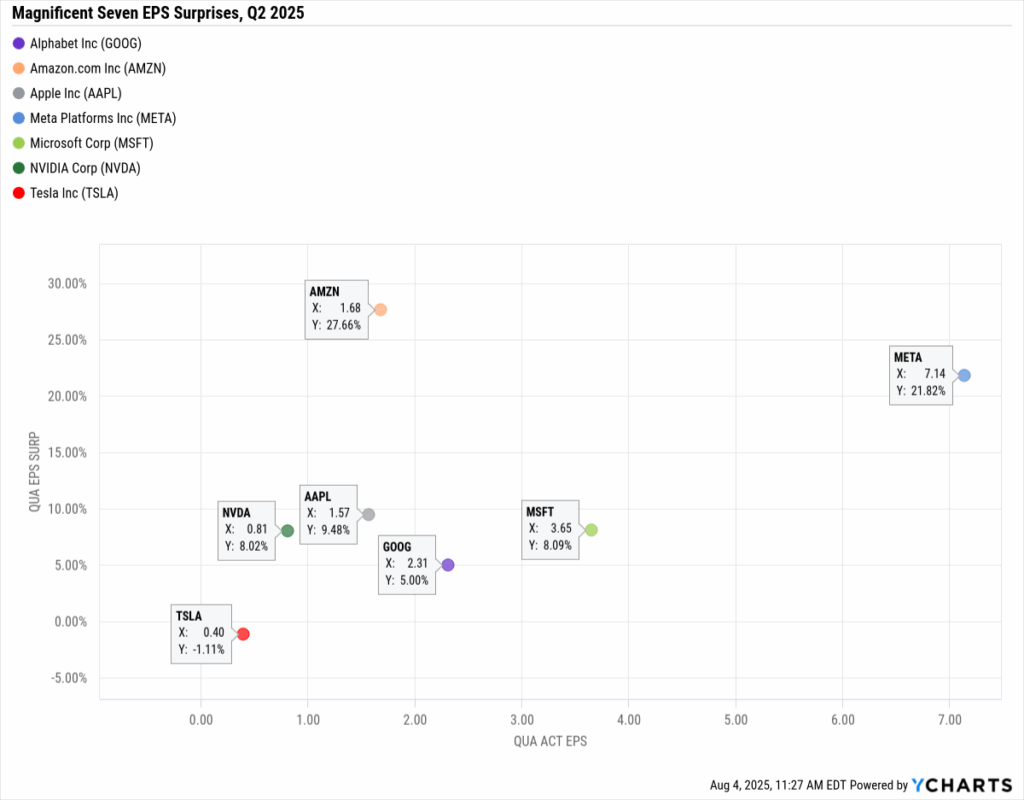 YCharts dot plot chart showing Q2 2025 earnings for the Magnificent Seven stocks