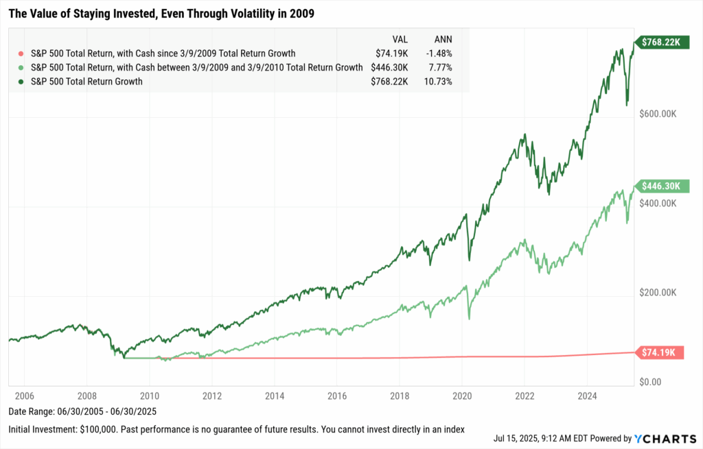 Line chart showing long-term S&P 500 Total Return growth from 2005 to 2025, comparing outcomes for investors who stayed invested vs. those who moved to cash during 2009 market volatility.