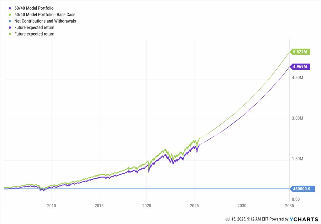 Chart comparing historical and projected growth of a 60/40 model portfolio with net contributions, highlighting base-case vs. expected future returns through 2035.