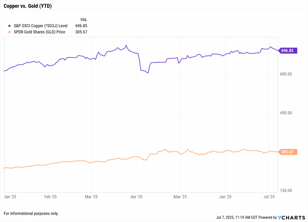 Copper vs. gold prices in 2025, showing S&P GSCI Copper Index and SPDR Gold Shares trend divergence as markets weigh economic growth vs. safe haven demand.