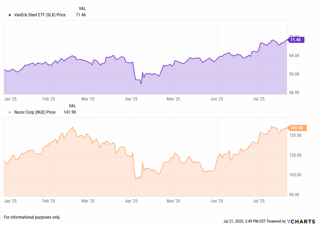 Chart comparing VanEck Steel ETF (SLX) and Nucor Corp (NUE) stock prices from January to July 2025. Both dipped in early April around Tariff Day, then rebounded sharply. By July, SLX rose to $71.46 and NUE to $141.90, illustrating strong performance by U.S. steel producers in a tariff-driven market.